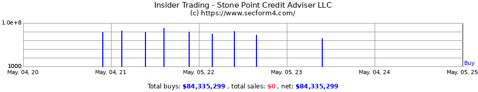 Insider Trading Transactions for Stone Point Credit Adviser LLC