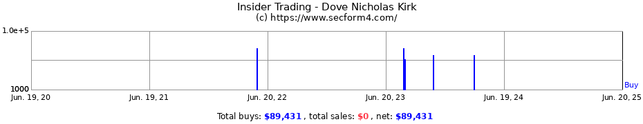 Insider Trading Transactions for Dove Nicholas Kirk
