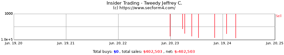 Insider Trading Transactions for Tweedy Jeffrey C.