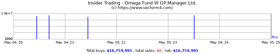 Insider Trading Transactions for Omega Fund VI GP Manager Ltd.