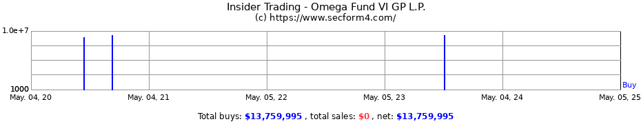 Insider Trading Transactions for Omega Fund VI GP L.P.