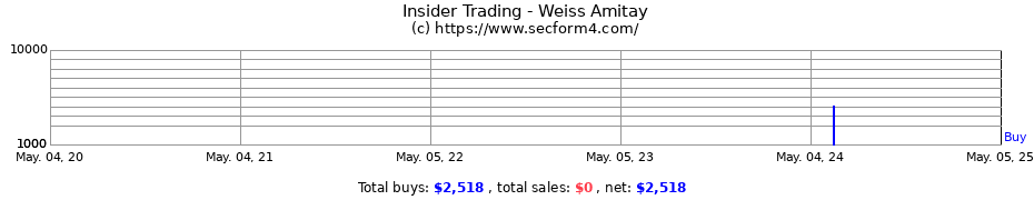 Insider Trading Transactions for Weiss Amitay