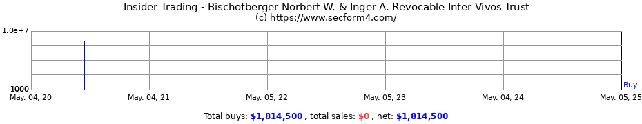 Insider Trading Transactions for Bischofberger Norbert W. & Inger A. Revocable Inter Vivos Trust