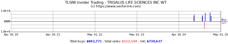 Insider Trading Transactions for TRISALUS LIFE SCIENCES INC WT