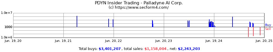 Insider Trading Transactions for Palladyne AI Corp.