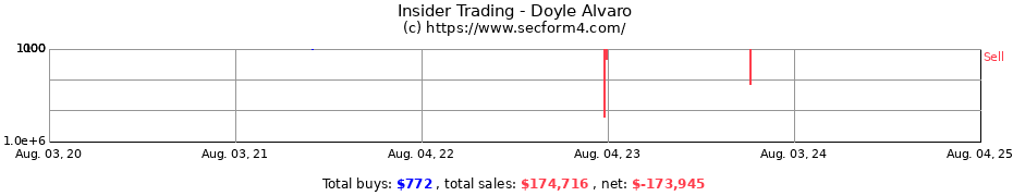 Insider Trading Transactions for Doyle Alvaro