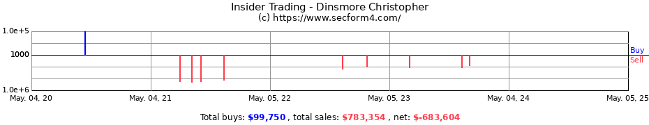 Insider Trading Transactions for Dinsmore Christopher