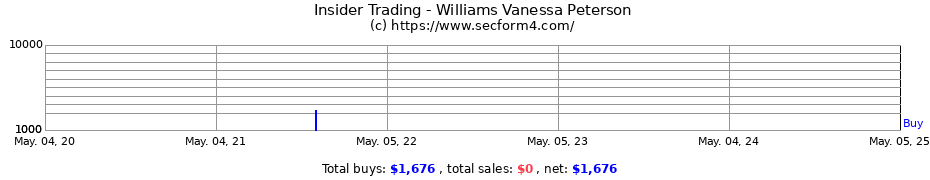 Insider Trading Transactions for Williams Vanessa Peterson