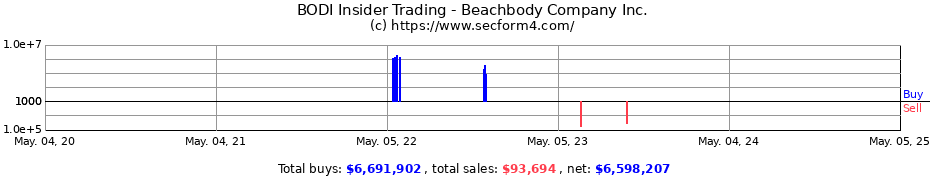Insider Trading Transactions for Beachbody Company Inc.