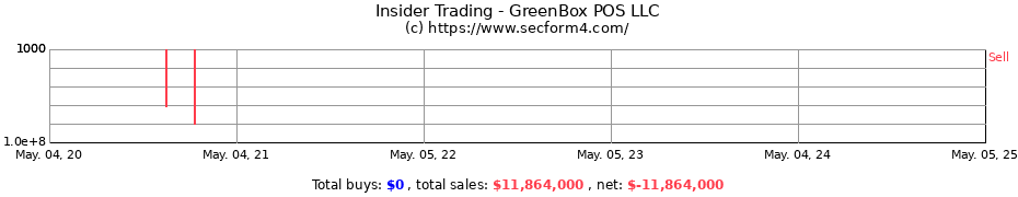 Insider Trading Transactions for GreenBox POS LLC