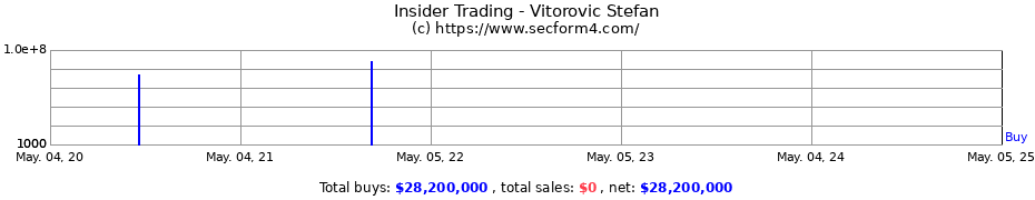 Insider Trading Transactions for Vitorovic Stefan