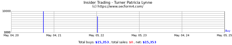 Insider Trading Transactions for Turner Patricia Lynne