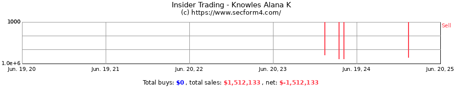 Insider Trading Transactions for Knowles Alana K
