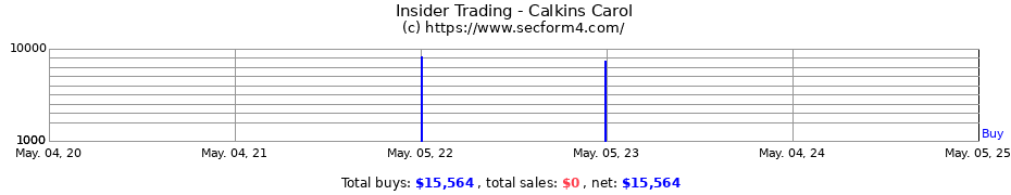 Insider Trading Transactions for Calkins Carol