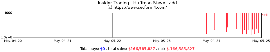 Insider Trading Transactions for Huffman Steve Ladd