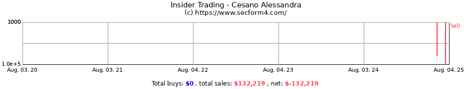 Insider Trading Transactions for Cesano Alessandra