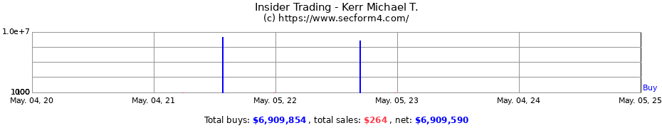 Insider Trading Transactions for Kerr Michael T.