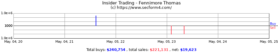 Insider Trading Transactions for Fennimore Thomas