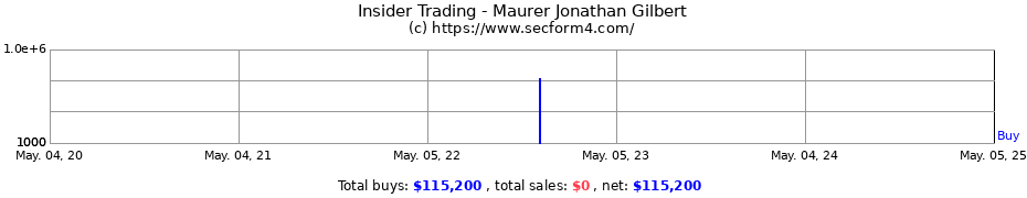 Insider Trading Transactions for Maurer Jonathan Gilbert