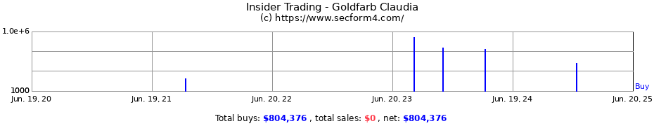 Insider Trading Transactions for Goldfarb Claudia