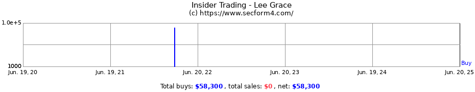Insider Trading Transactions for Lee Grace