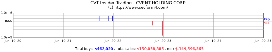 Insider Trading Transactions for CVENT HOLDING CORP.