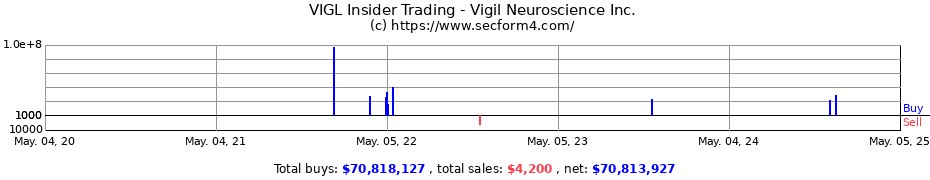 Insider Trading Transactions for Vigil Neuroscience Inc.
