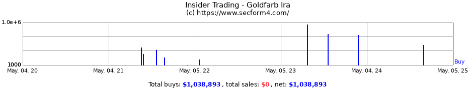 Insider Trading Transactions for Goldfarb Ira