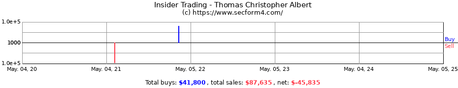 Insider Trading Transactions for Thomas Christopher Albert