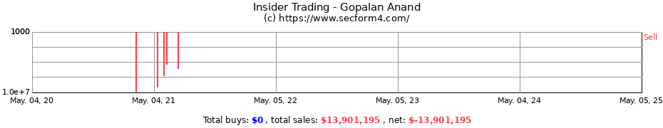 Insider Trading Transactions for Gopalan Anand