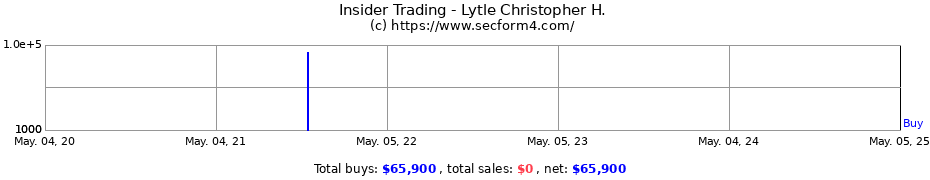 Insider Trading Transactions for Lytle Christopher H.
