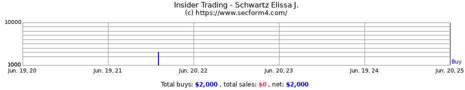 Insider Trading Transactions for Schwartz Elissa J.