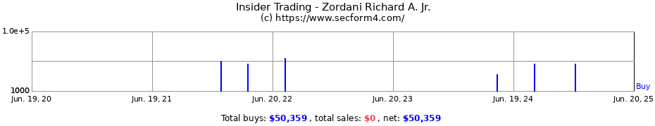 Insider Trading Transactions for Zordani Richard A. Jr.