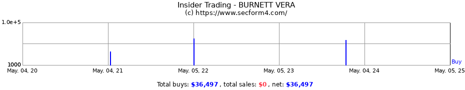 Insider Trading Transactions for BURNETT VERA