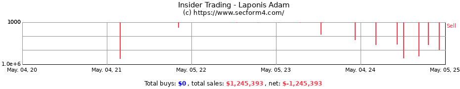 Insider Trading Transactions for Laponis Adam