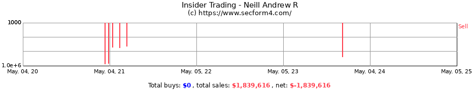 Insider Trading Transactions for Neill Andrew R