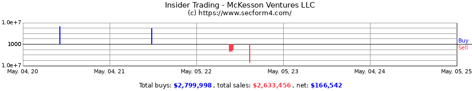 Insider Trading Transactions for McKesson Ventures LLC