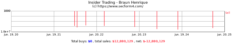 Insider Trading Transactions for Braun Henrique