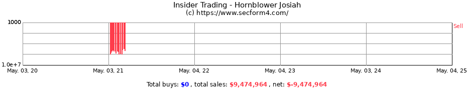 Insider Trading Transactions for Hornblower Josiah