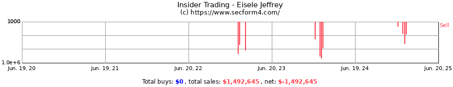 Insider Trading Transactions for Eisele Jeffrey