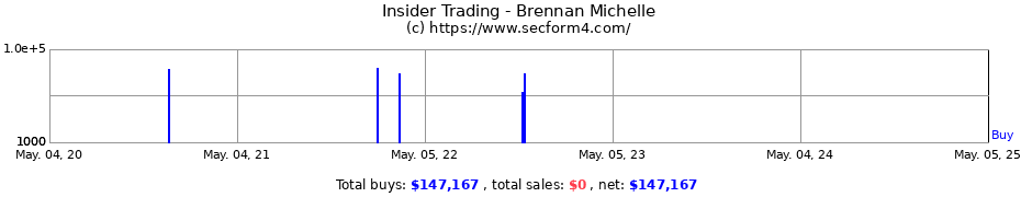 Insider Trading Transactions for Brennan Michelle