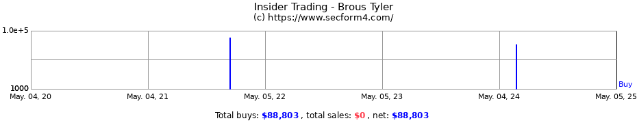 Insider Trading Transactions for Brous Tyler