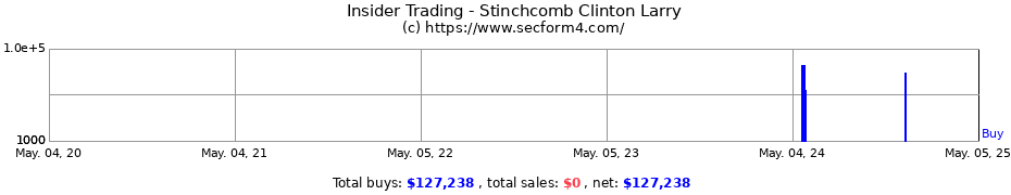 Insider Trading Transactions for Stinchcomb Clinton Larry