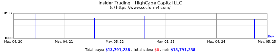 Insider Trading Transactions for HighCape Capital LLC
