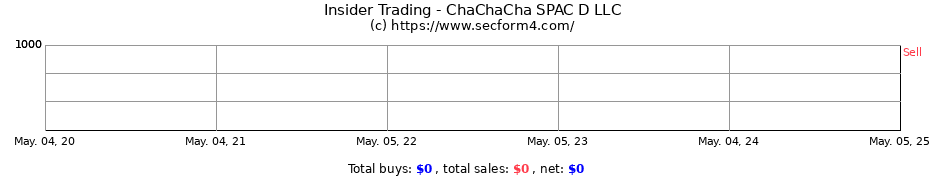 Insider Trading Transactions for ChaChaCha SPAC D LLC