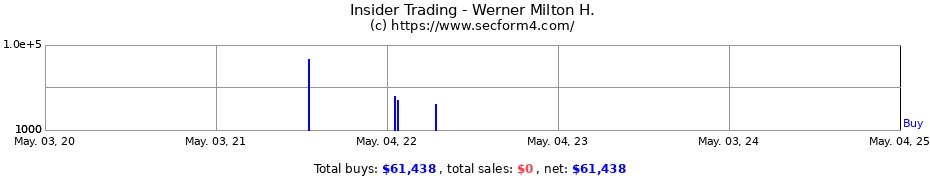 Insider Trading Transactions for Werner Milton H.