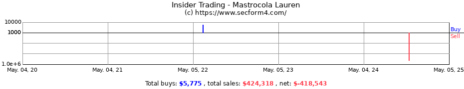 Insider Trading Transactions for Mastrocola Lauren