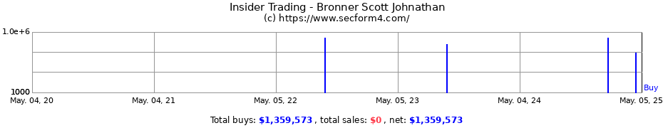 Insider Trading Transactions for Bronner Scott Jonathan