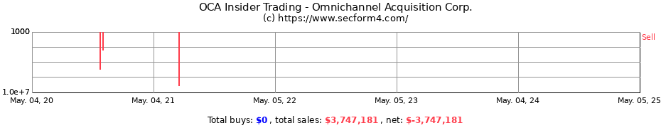 Insider Trading Transactions for Omnichannel Acquisition Corp.