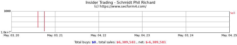Insider Trading Transactions for Schmidt Phil Richard